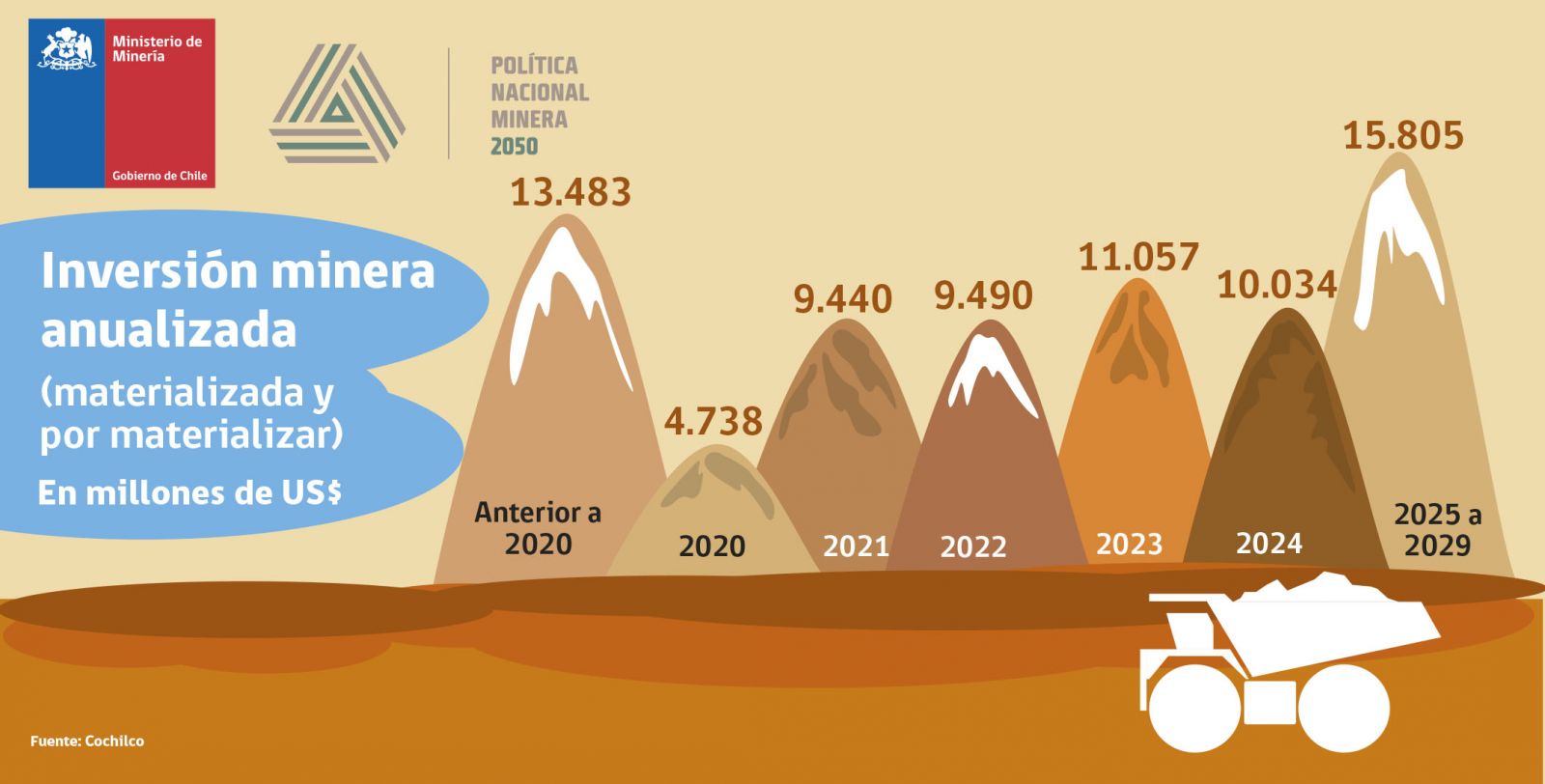 Catastro de inversiones en la minería a 2029 alcanza los US74 mil
